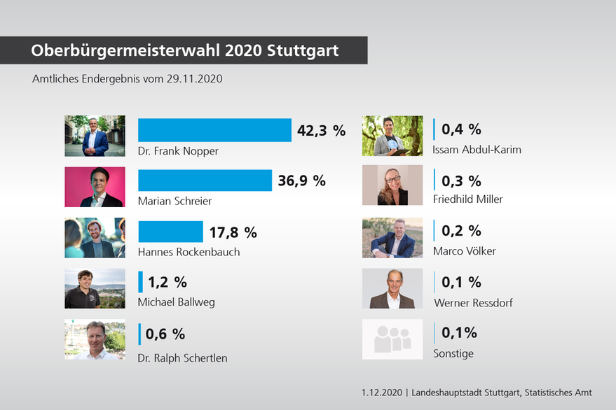 Balkendiagramm des amtlichen Endergebnis der Oberbürgermeisterwahl 2020