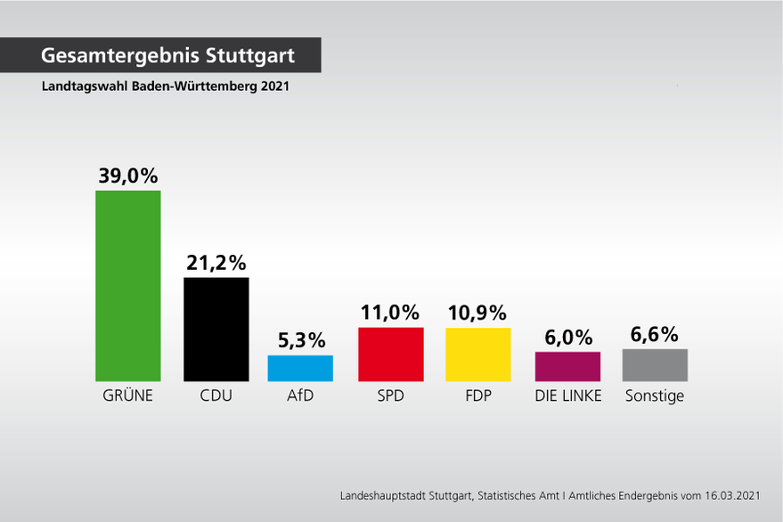 Balkendiagramm des Gesamtergebnisses der Landeshauptstadt Stuttgart zur Landtagswahl 2021