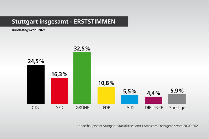 Balkendiagramm des Erststimmen Endergebnis der Stadt Stuttgart insgesamt