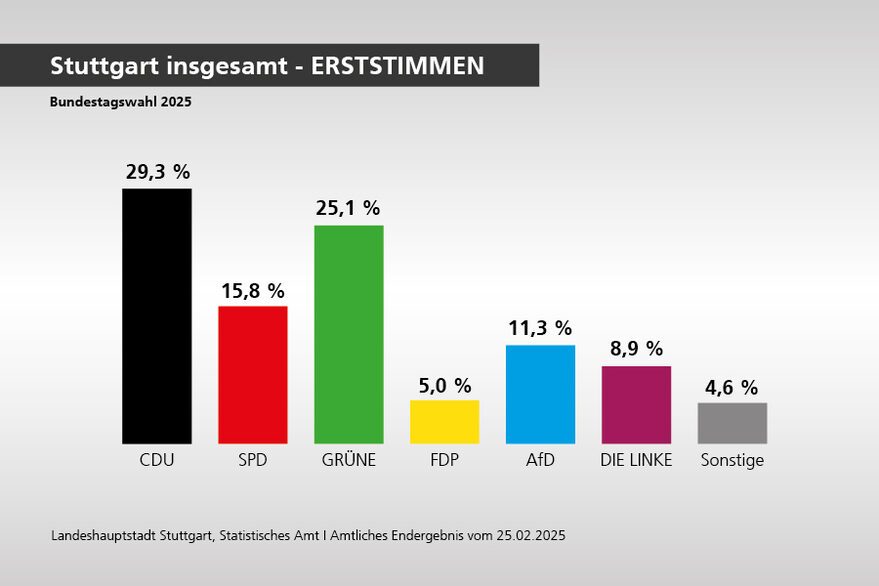 Balkendiagramm mit den Ergebnissen zur Bundestagswahl 2025